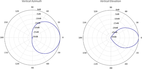 Picture of Antena Ubiquiti PrismAP Antenna 5GHz 90ø (PRISMAP-5-90)