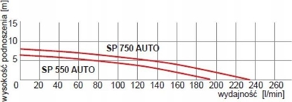 Attēls no Omnigena  Podwodna pompa SP 750 AUTO