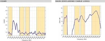 Изображение Modu GPS Poynting Poynting Antennas 5G/LTE Mast/Wand A-XPOL-0024-V1-01 weiß SMA (M) 11dBi 5m