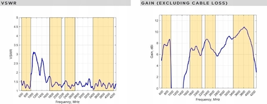 Изображение Modu GPS Poynting Poynting Antennas 5G/LTE Mast/Wand A-XPOL-0024-V1-01 weiß SMA (M) 11dBi 5m