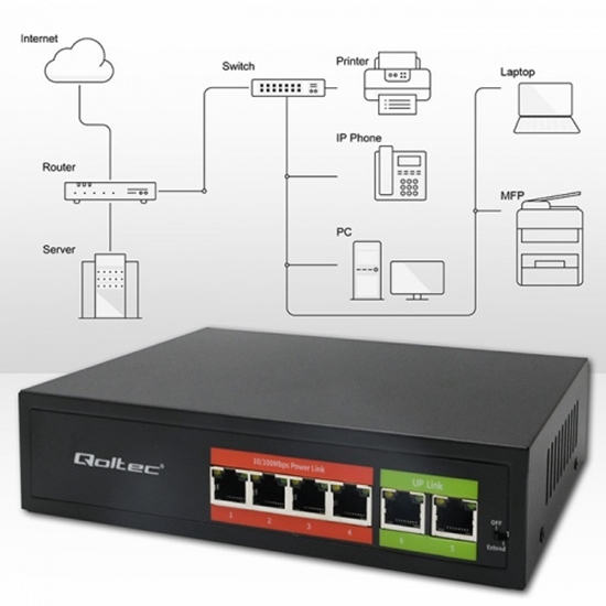 Picture of Qoltec FAST Ethernet PoE SWITCH | 4x RJ45 PoE | 2x RJ45 Uplink | 65W | 10/100 Mb/s